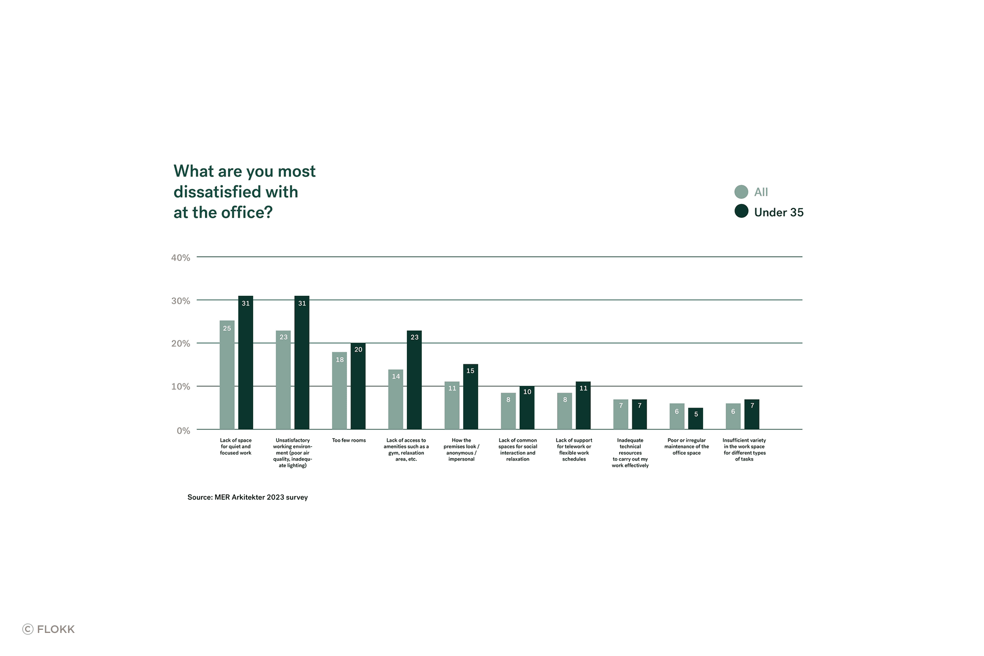 MER Arkitekter's study showed that a lack of space for quiet and focused work was a key concern for many in the office, accutely felt by those under 35