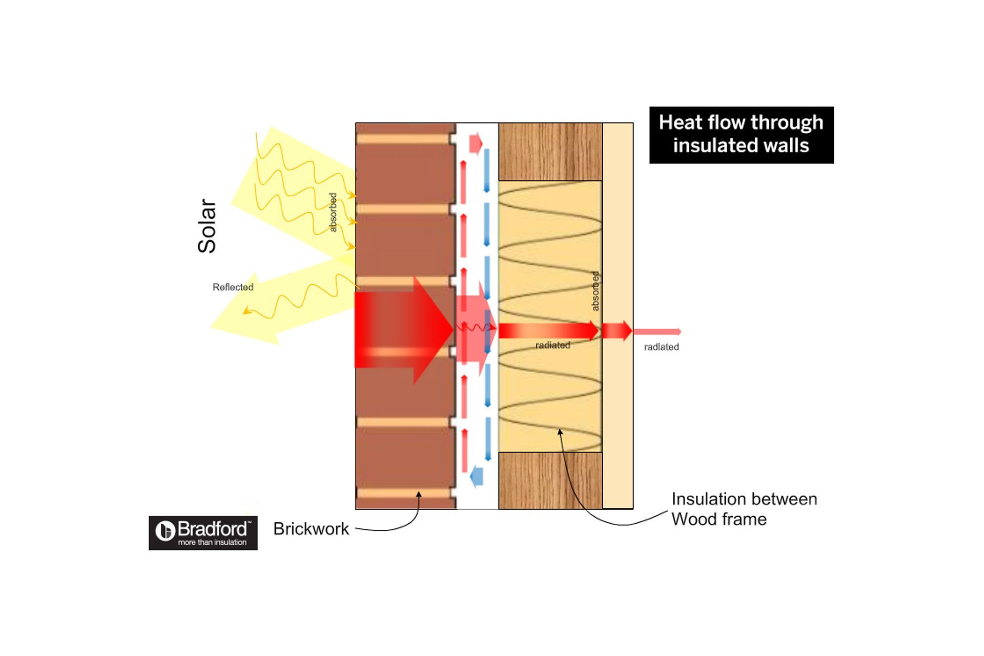 How heat flows through walls