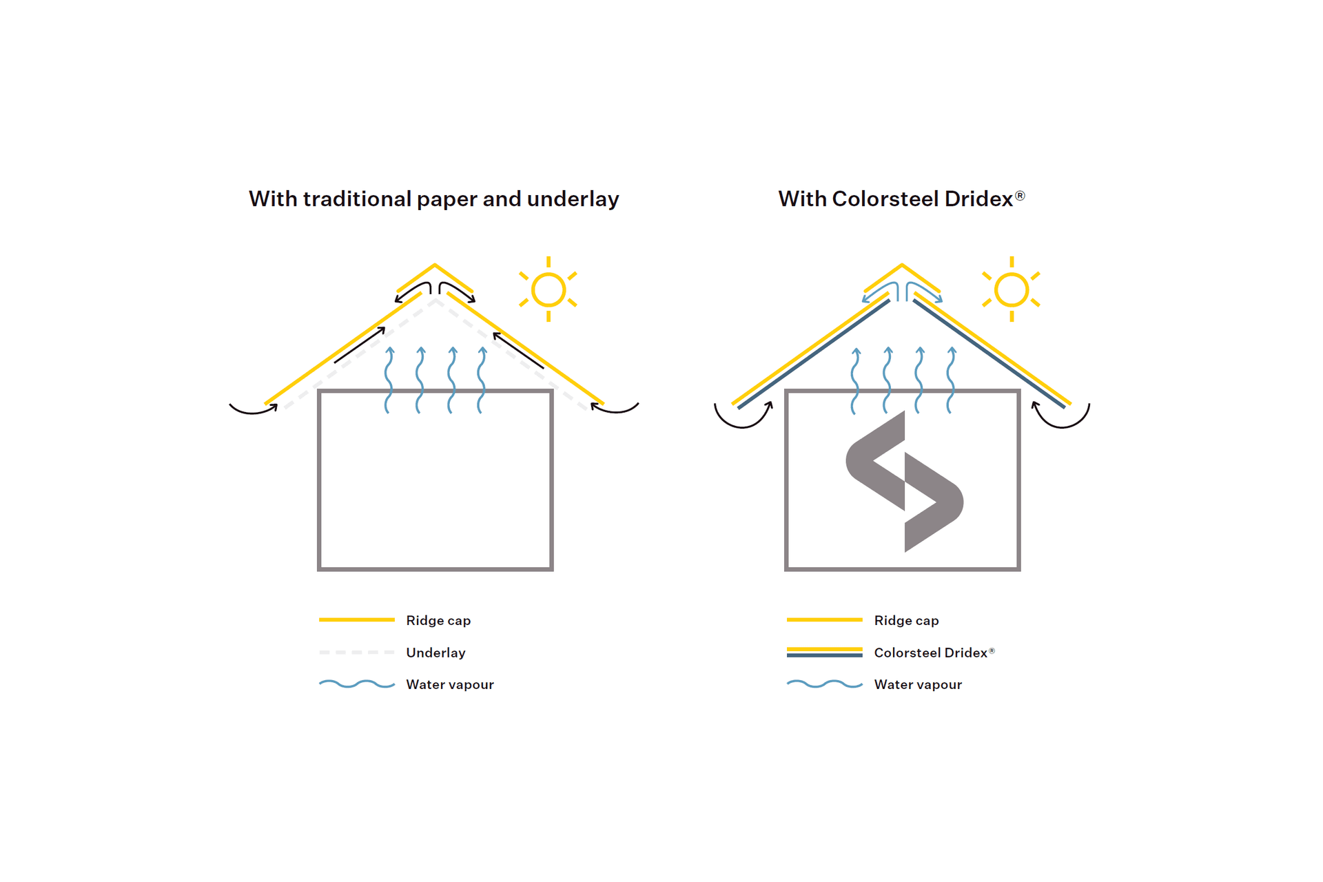 Creating Drier and Healthier Internal Environments