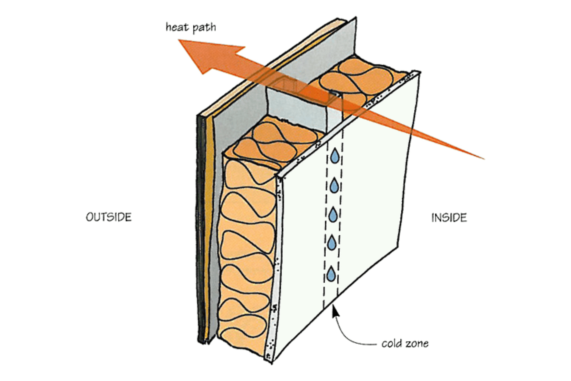 Having an uninsulated route for cold or heat to pass through your building envelope can cause condensation and mold.  Thanks to Michael Cunningham for the diagram