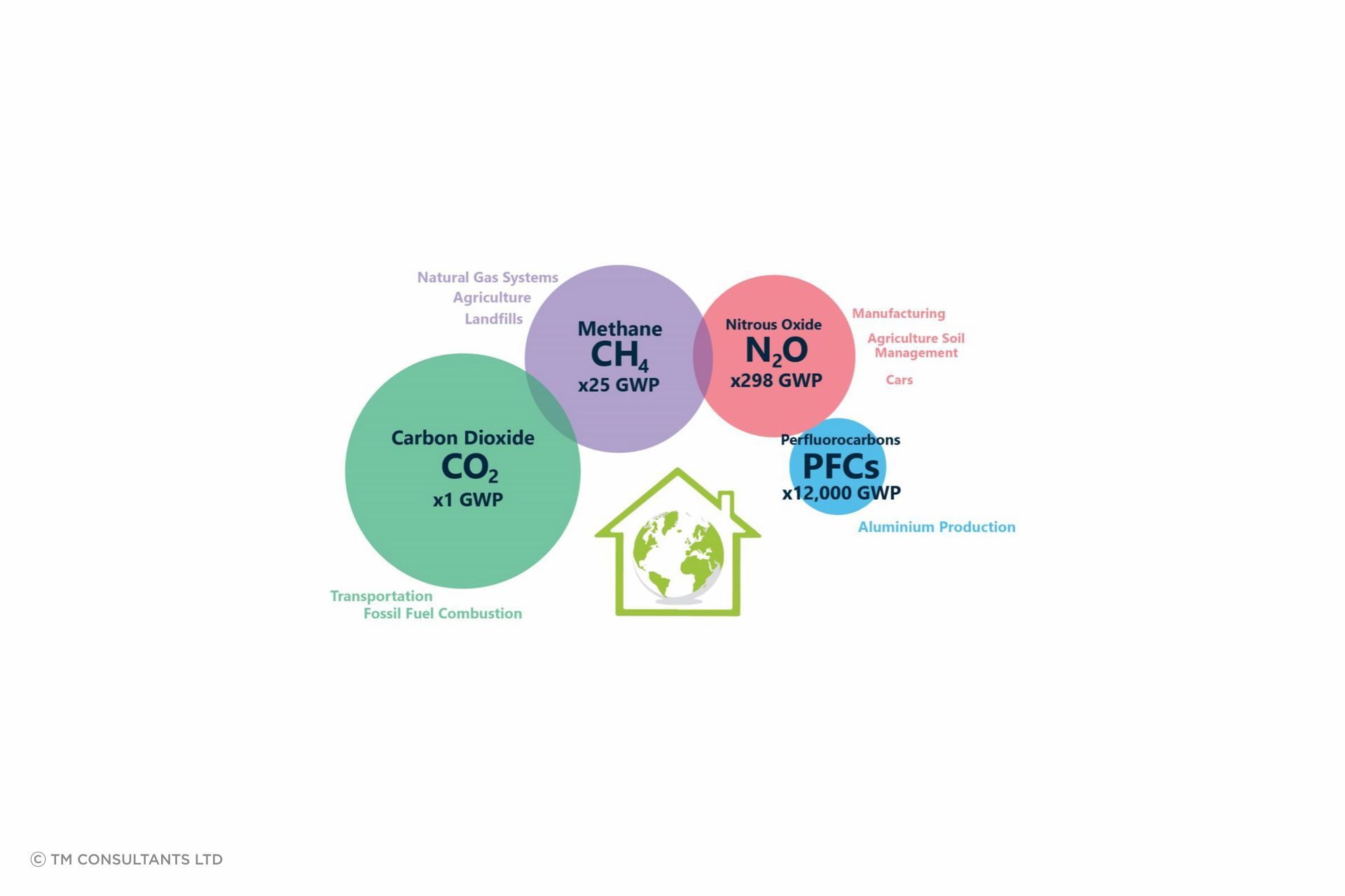 CO2-EQ stands for CO2 equivalent, and when referring to carbon reduction goals, methane, nitrous oxide and perfluorocarbons are all considered as part of the equation.